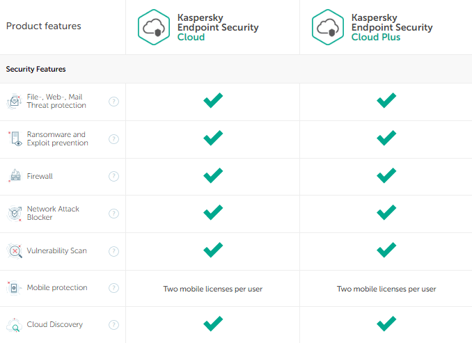 Kaspersky Endpoint Security Cloud Supplier in Saudi Arabia